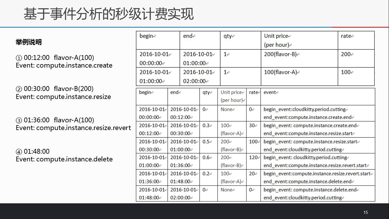 【云社区分享】Cloudkitty – OpenStack计费服务