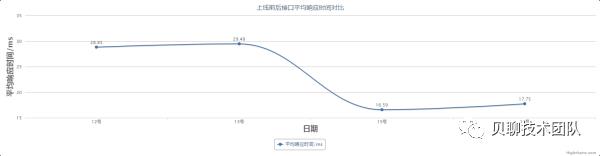 帖子回复列表缓存优化日志