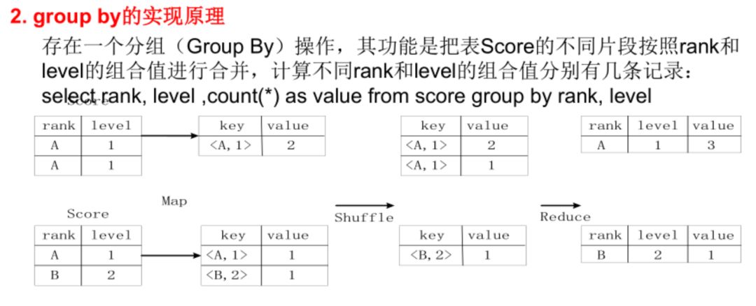 大数据7|Hive数据仓库