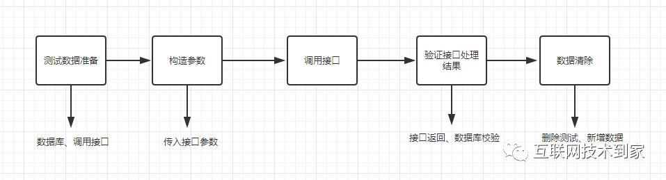 1分钟系列之带你走进接口测试