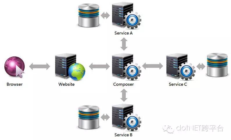 我如何介绍 Microservice