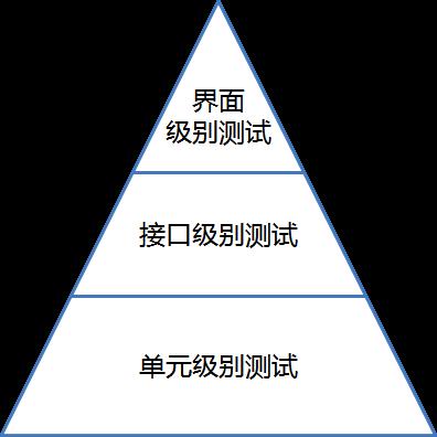 【百博云服务】论云时代做接口测试的正确姿势