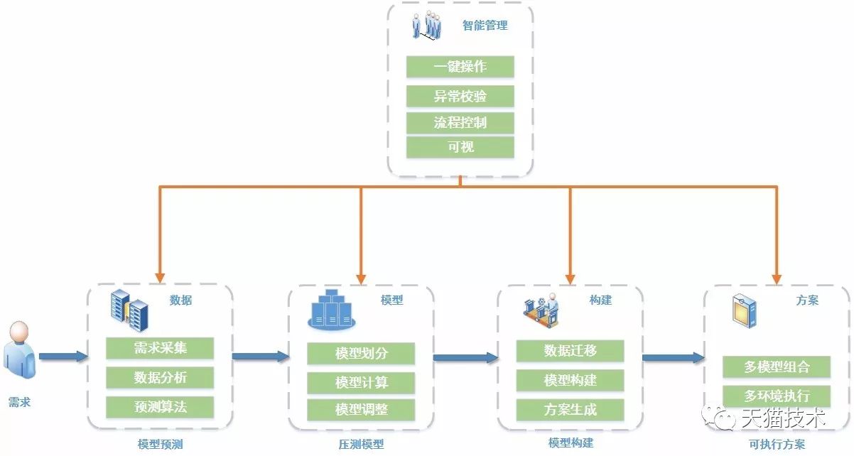 2017双11－开启智能全链路压测之路