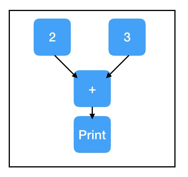 令人困惑的TensorFlow！