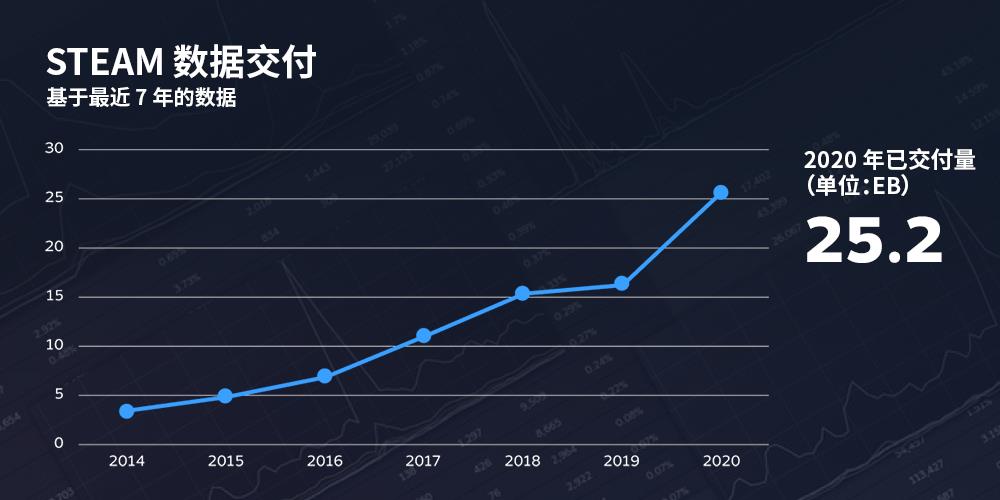 Steam年度回顾来啦！来看看G胖又卖掉了多少滞销游戏