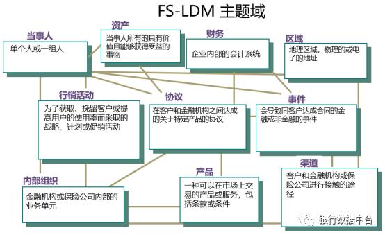 数据仓库架构及数据模型介绍