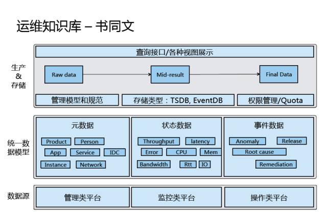 干货 | AIOps-百度的思考与实践