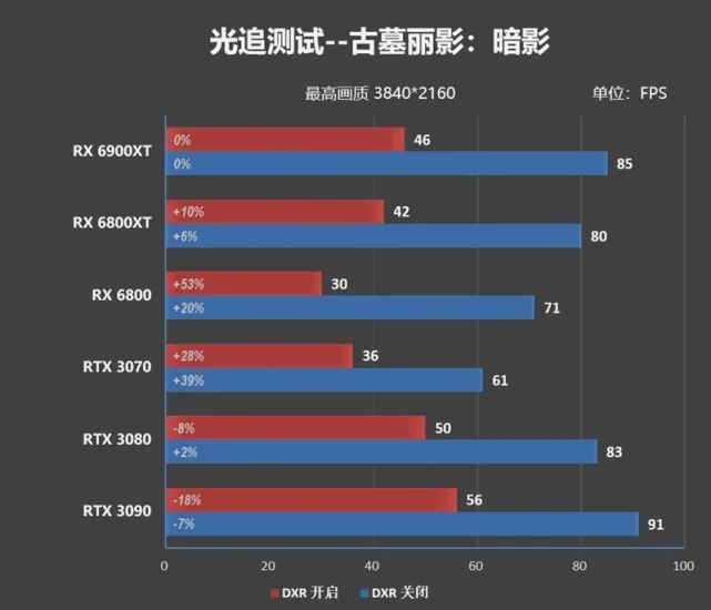 超频潜力逆天！RX 6900 XT评测：可与RTX 3090扳手腕了