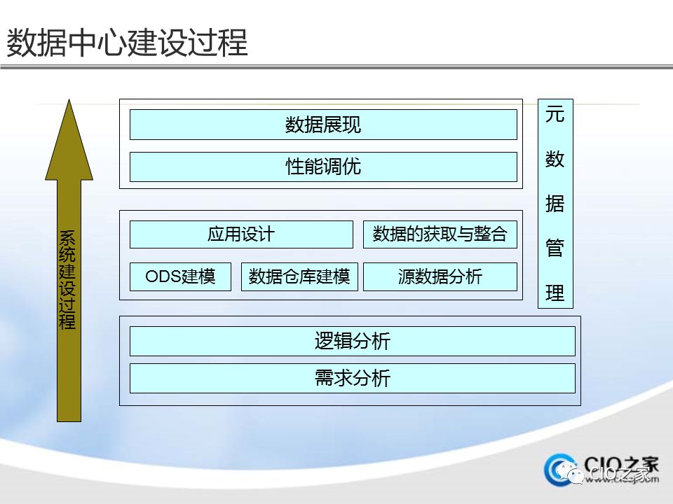 如何进行数据仓库的建设与实施