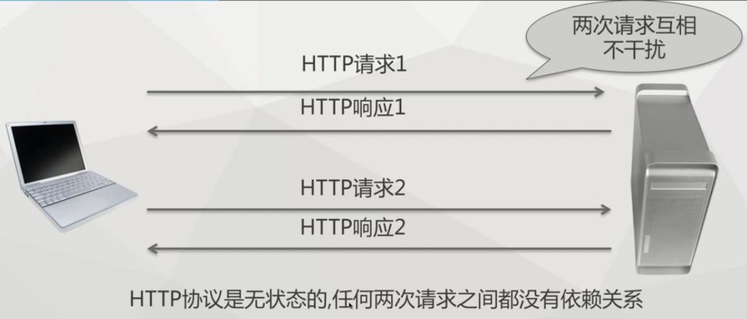 Http 协议