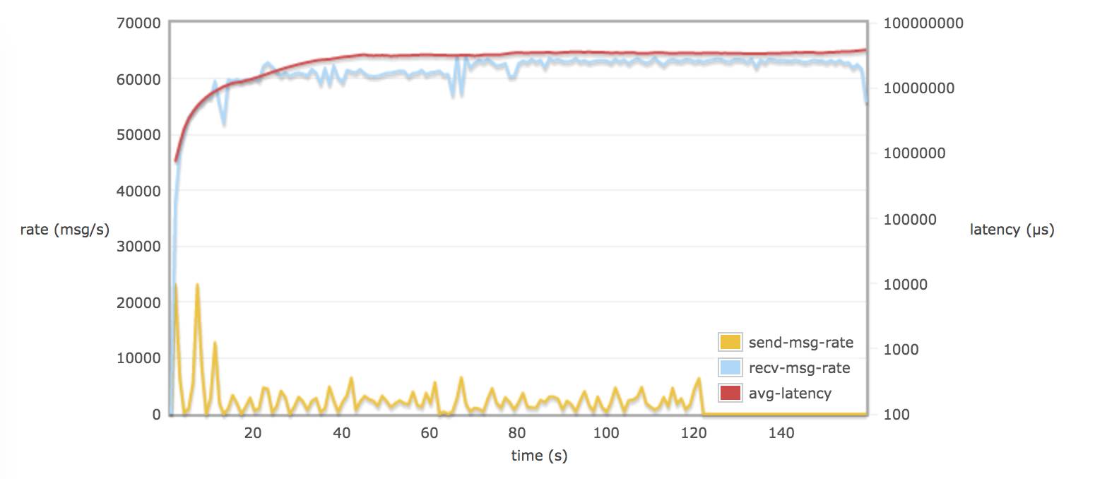 UOS 4.0 - RabbitMQ 参数调优分析