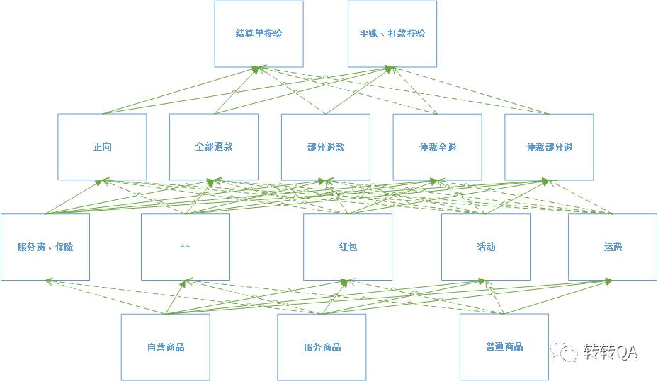 转转交易全链路接口测试发展及扩展