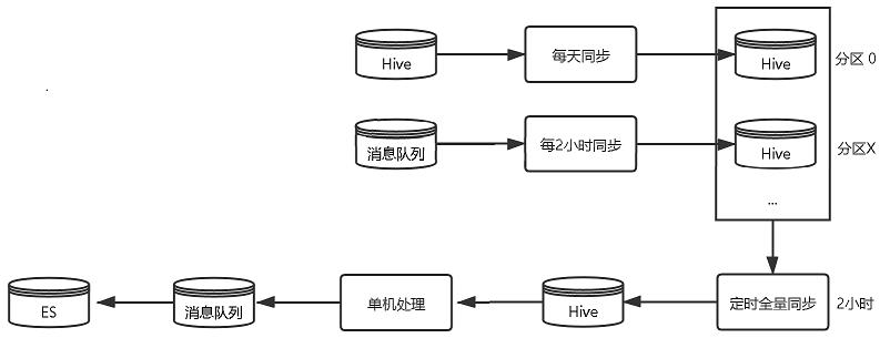 携程度假搜索引擎架构优化,查询耗时降低2/3