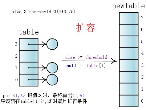 高并发下的HashMap