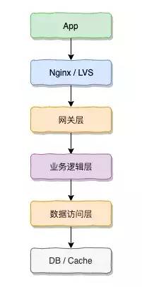 「如何设计」具备幂等性的服务