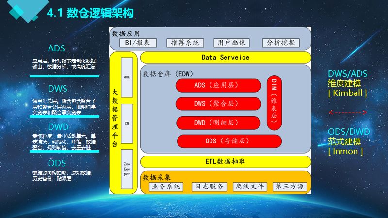 漫谈 | 大牛带你从0到1构建数据仓库实战