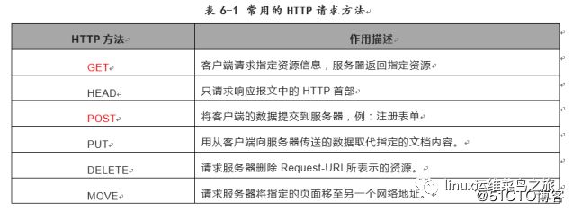 HTTP协议有关常识