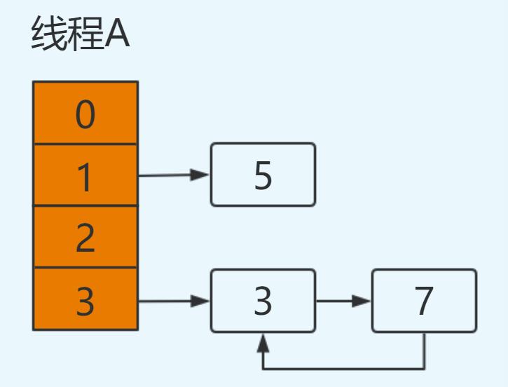 面试官：你说 HashMap 线程不安全，它为啥不安全呢？