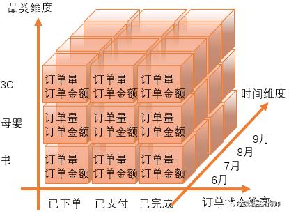 一口气讲完数据仓建模方法--数据仓库架构师碎碎念