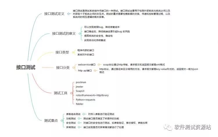 接口测试 | 通过几张图片初步了解接口测试原理