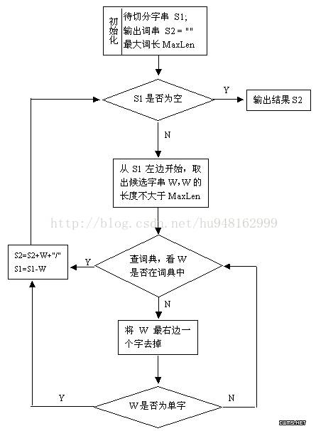 【学习】深度解析中文分词器算法（最大正向/逆向匹配）