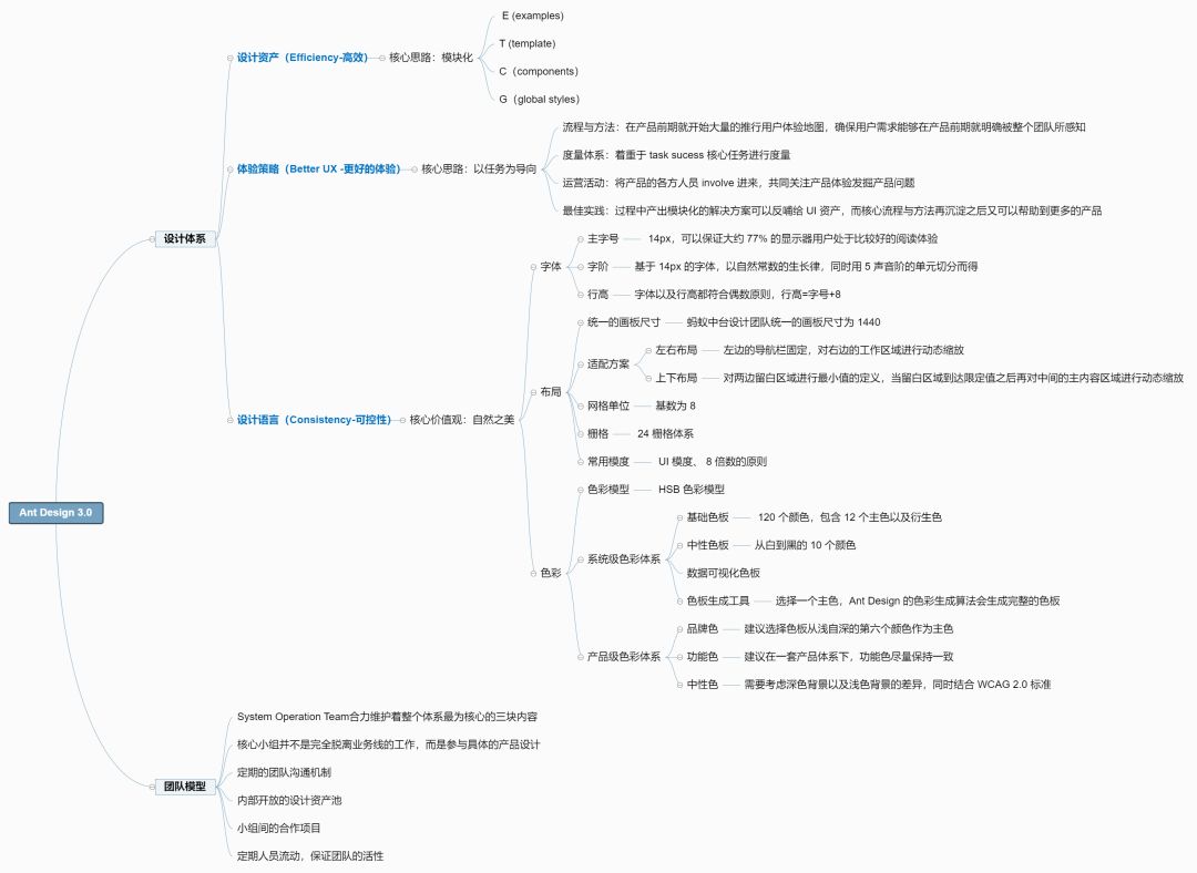 【转载】Ant Design 3.0 的设计体系简介