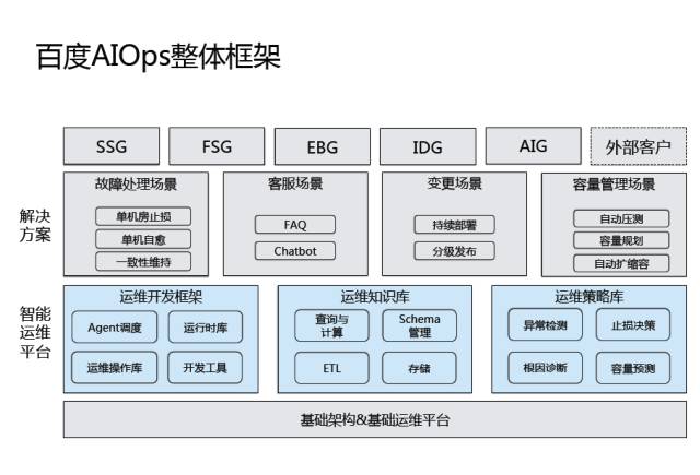 干货 | AIOps-百度的思考与实践