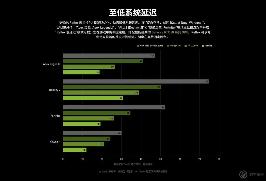 NVIDIA RTX3080 ｜老黄，你把核弹卖出了白菜价？