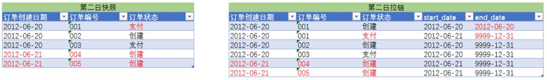 数据仓库(3)：拉链表详解