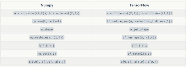 一文读懂TensorFlow（附代码、学习资料）