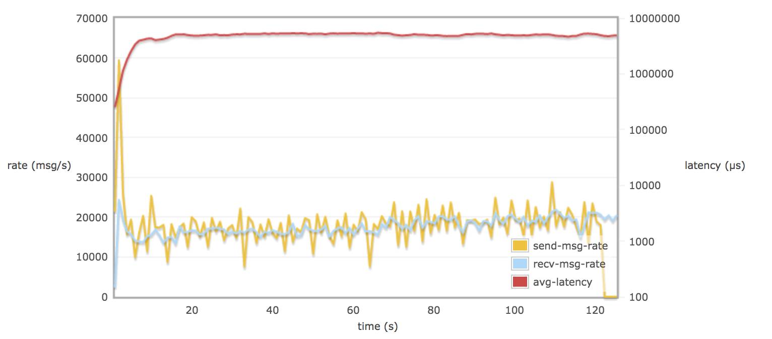 UOS 4.0 - RabbitMQ 参数调优分析