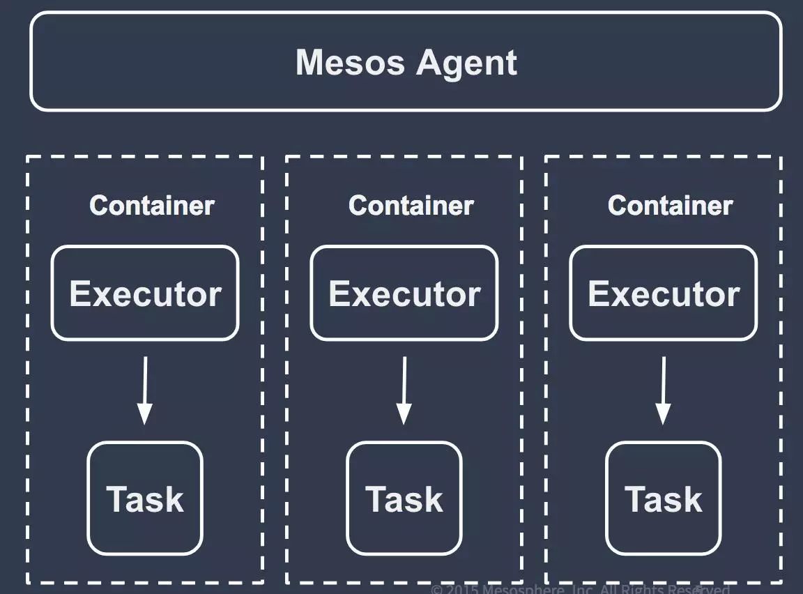 焕然一新的Mesos，有哪些可以期待？