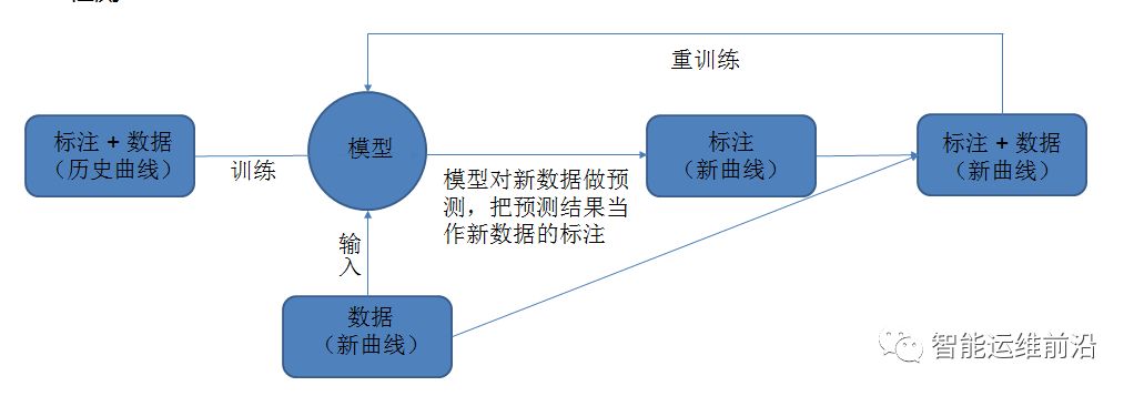 清华腾讯AIOps新作: 通过半监督学习为新KPI曲线快速部署异常检测