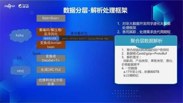 携程机票数据仓库建设之路