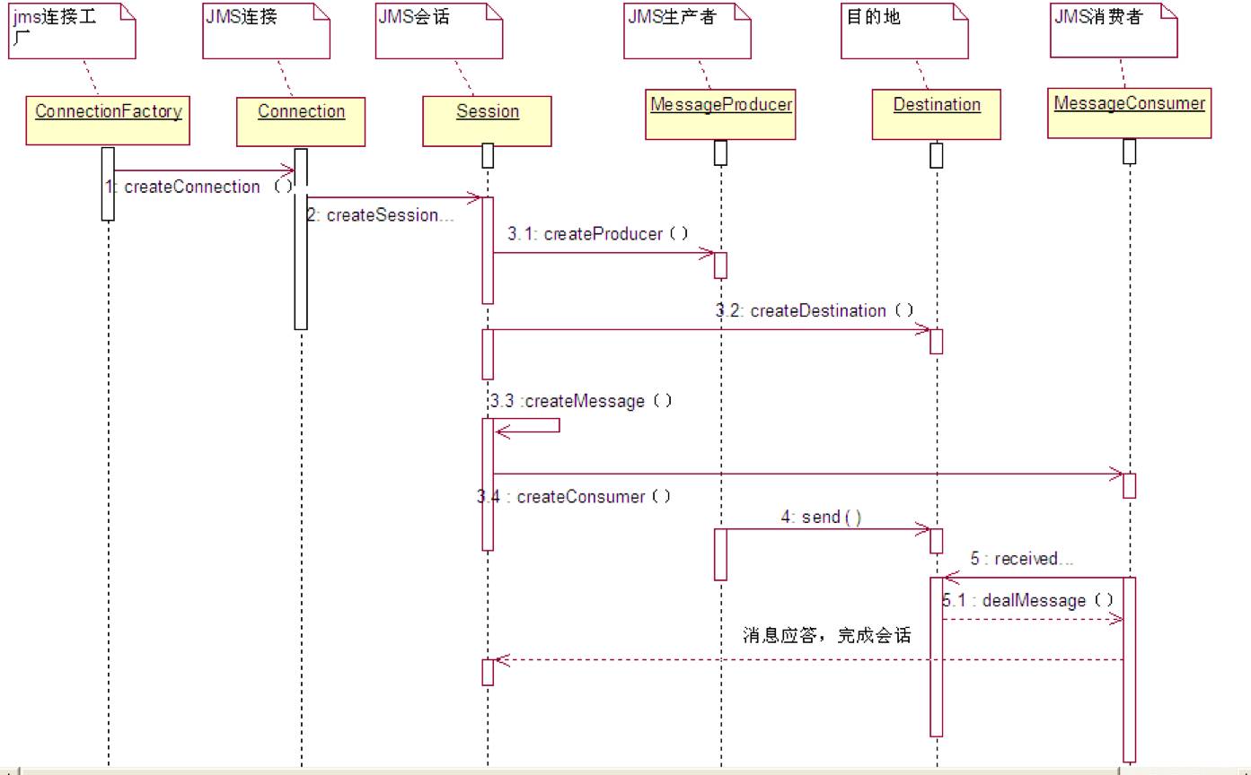 [Java技术堂-五] JMS-ActiveMQ交流学习