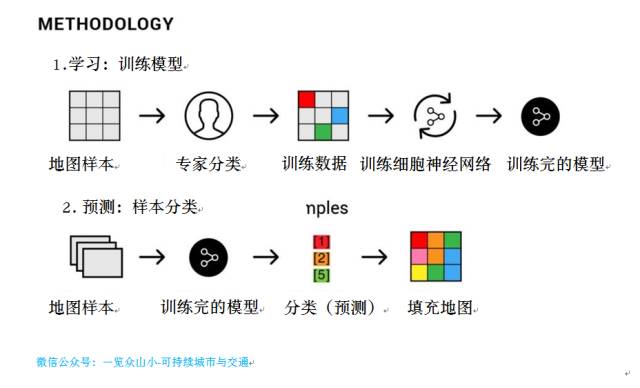 城市与人工智能︱利用神经网络算法识别城市形态