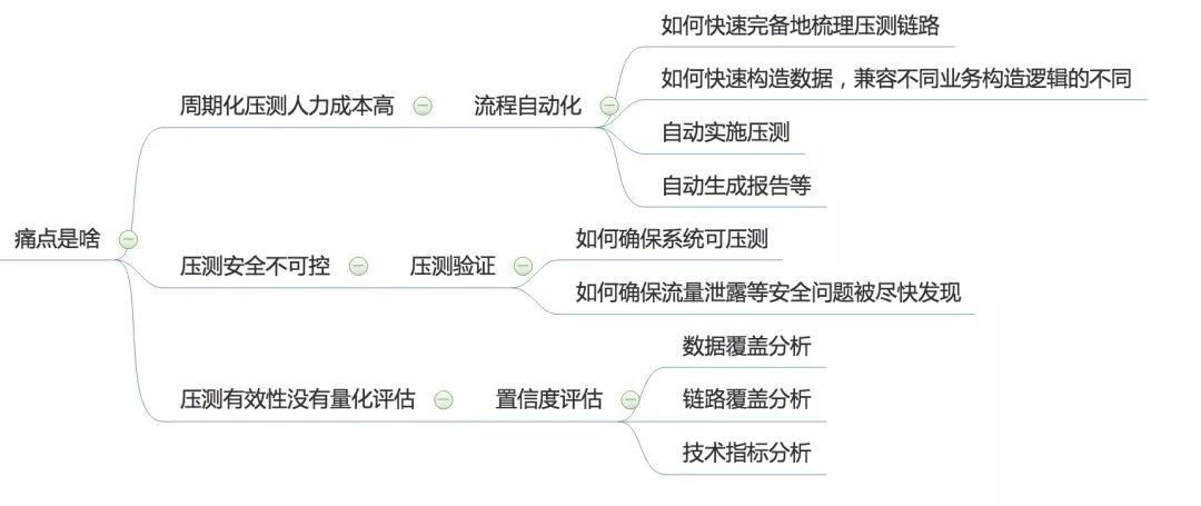 美团的全链路压测自动化实践