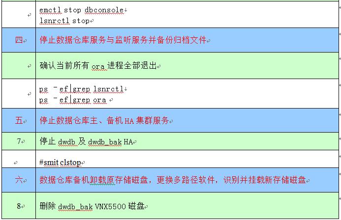 某银行数据仓库存储升级改造项目实施