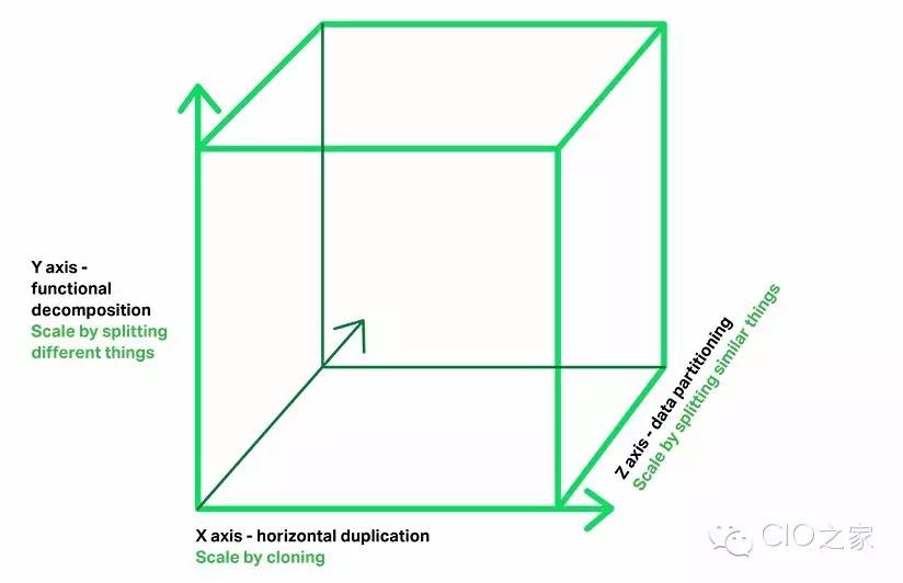 CIO:微服务（Microservice）那点事