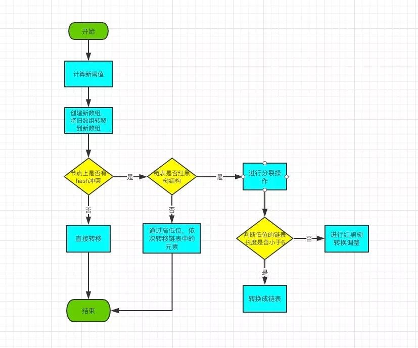 掌握 HashMap 看这一篇文章就够了