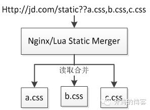 使用Nginx+Lua(OpenResty)开发高性能Web应用