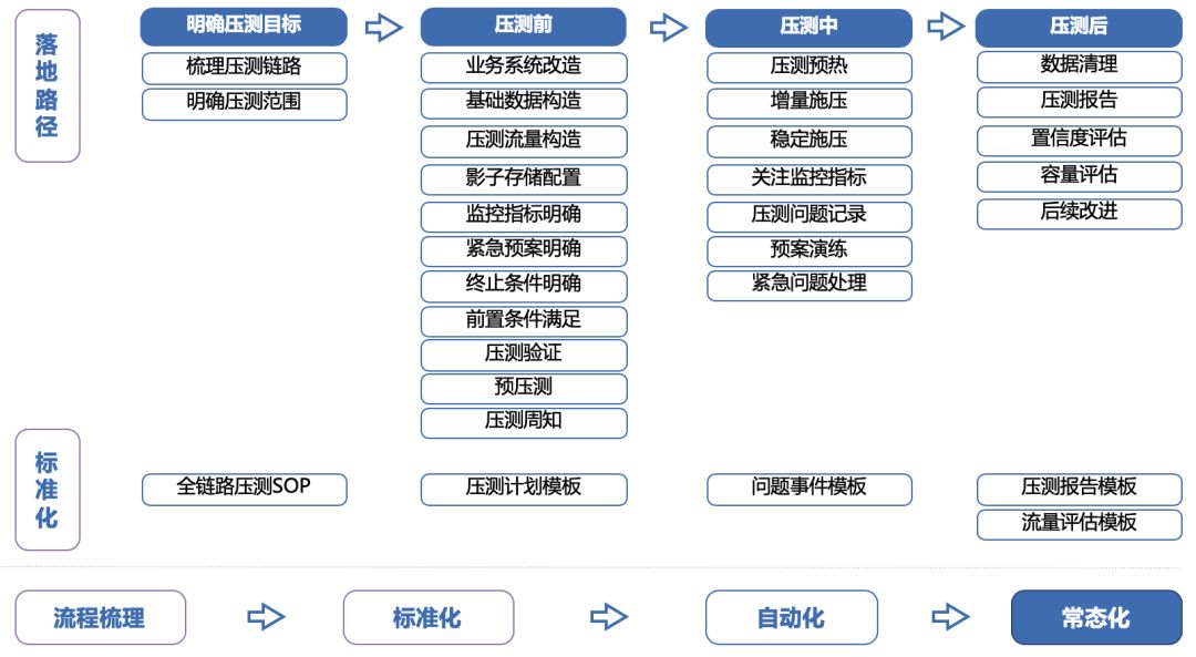 美团在全链路压测自动化方面的实践