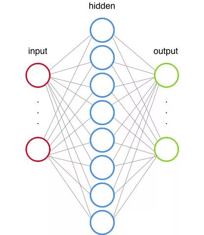 璇︾粏浠嬬粛tensorflow 绁炵粡缃戠粶鍒嗙被妯″瀷鏋勫缓鍏ㄨ繃绋嬶細浠ユ枃鏈垎绫讳负渚?></p> 
<p>濡備笂鍥炬墍绀猴紝涓€鑸殑绁炵粡缃戠粶缁撴瀯鍙互鍒嗕负涓夊眰锛氳緭鍏ュ眰銆侀殣钄藉眰锛坔idden layer锛夊拰杈撳嚭灞傘€?/p> 
<p><br></p> 
<p>涓轰簡娣卞叆鐞嗚В绁炵粡缃戠粶绌剁珶鏄浣曞伐浣滅殑锛屾垜浠渶瑕佸埄鐢?TensorFlow 鑷繁浜叉墜鏋勫缓涓€涓缁忕綉缁滄ā鍨嬶紝涓嬮潰浠嬬粛涓€涓叿浣撶殑瀹炰緥銆?/p> 
<p><br></p> 
<p>鏈緥涓紝鎴戜滑鏈変袱涓殣钄藉眰锛堝叧浜庨殣钄藉眰灞傛暟鐨勯€夋嫨鏄彟涓€涓棶棰橈紝璇︾粏鍐呭https://stats.stackexchange.com/questions/181/how-to-choose-the-number-of-hidden-layers-and-nodes-in-a-feedforward-neural-netw</p> 
<p>锛夈€傛鎷湴璇达紝闅愯斀灞傜殑涓昏浣滅敤鏄皢杈撳叆灞傜殑鏁版嵁杞崲鎴愪竴绉嶈緭鍑哄眰鏇翠究浜庡埄鐢ㄧ殑褰㈠紡銆?/p> 
<p><br></p> 
<p class=