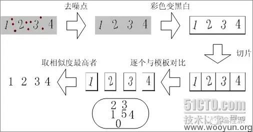 科普：常见验证码的弱点与验证码识别