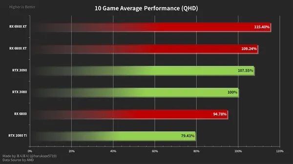 RX 6000大战RTX 30！A卡游戏大逆袭、RTX 3090被打入“三流”