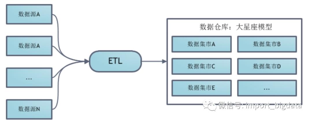 数据仓库和数据集市建模体系化总结