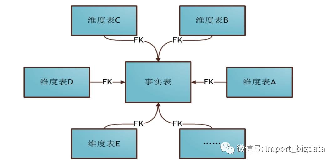 数据仓库和数据集市建模体系化总结