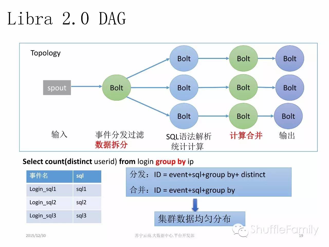 苏宁云商的流式计算实践