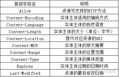 http协议（六）报文首部