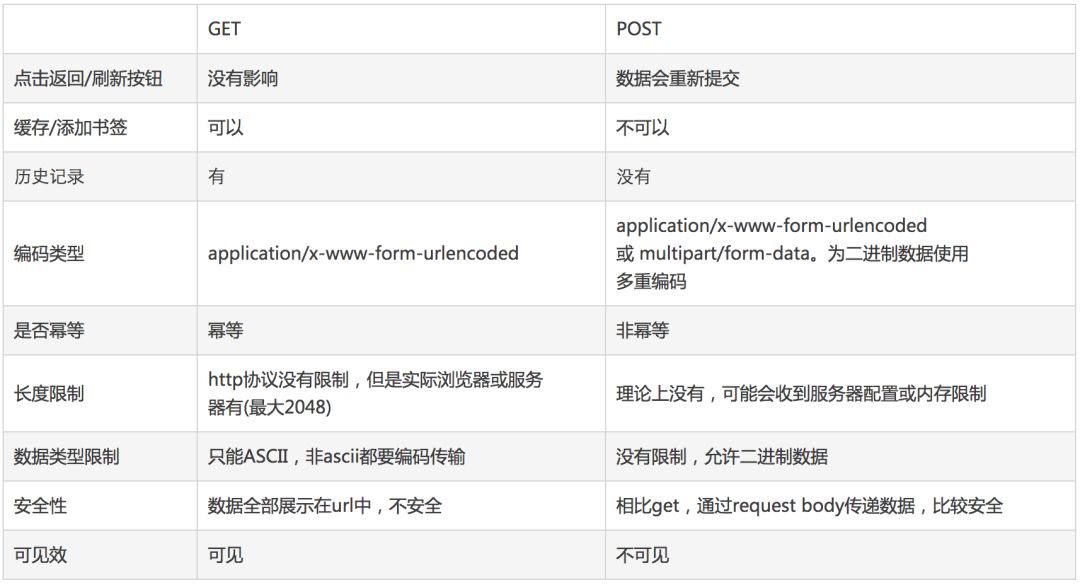 HTTP协议的请求方法